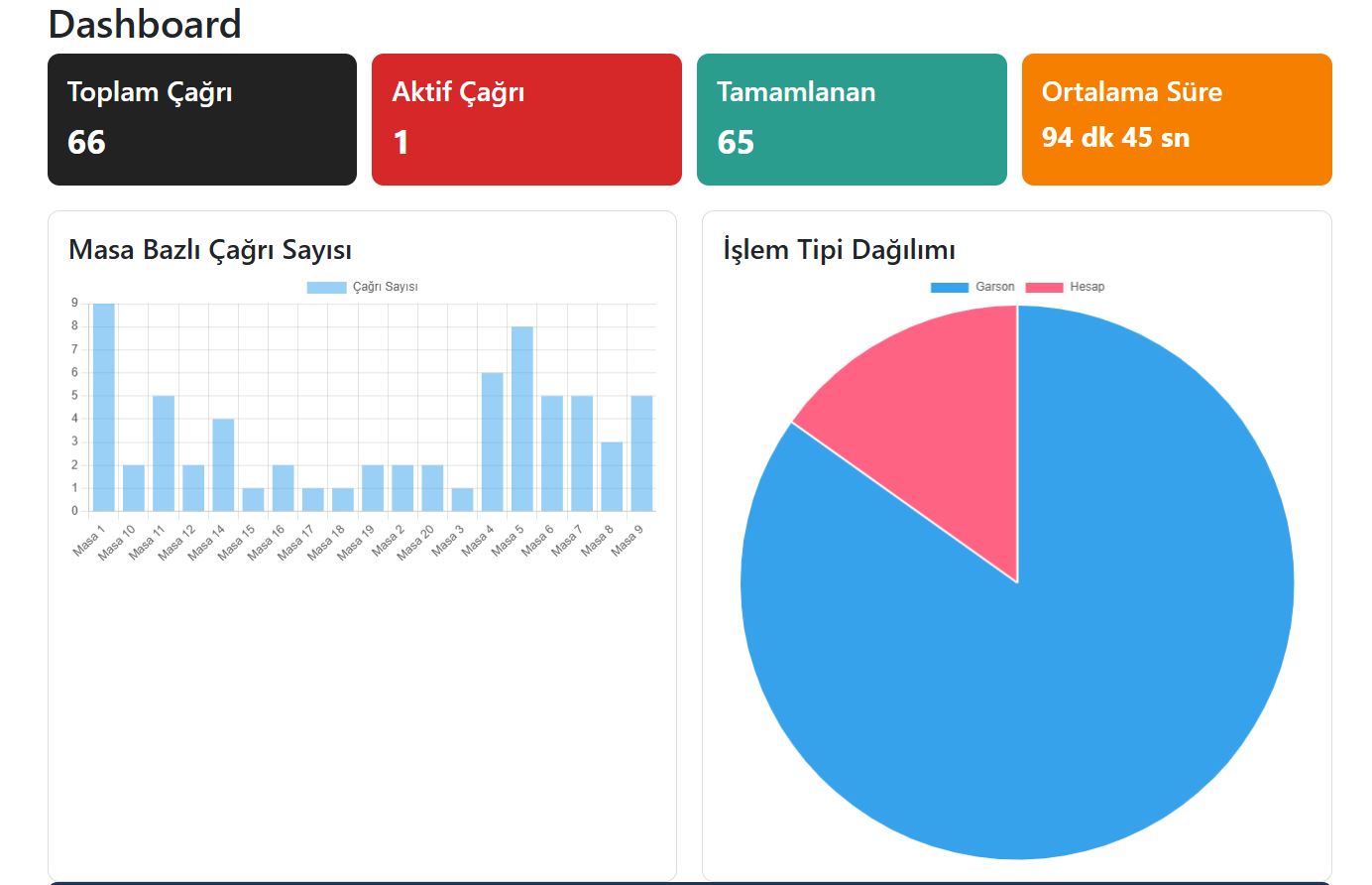 Yönetici dashboard ekranı